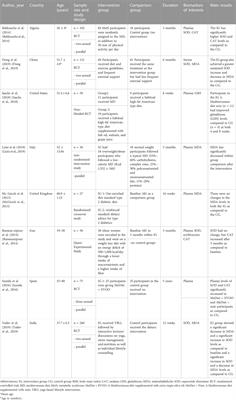 Effects of a lifestyle intervention on the biomarkers of oxidative stress in non-communicable diseases: A systematic review